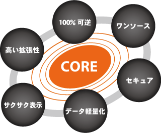 CORE特徴図