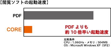 閲覧ソフトの起動速度比較